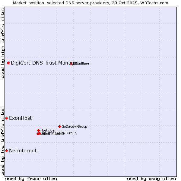 Market position of DigiCert DNS Trust Manager vs. ExonHost vs. Netinternet