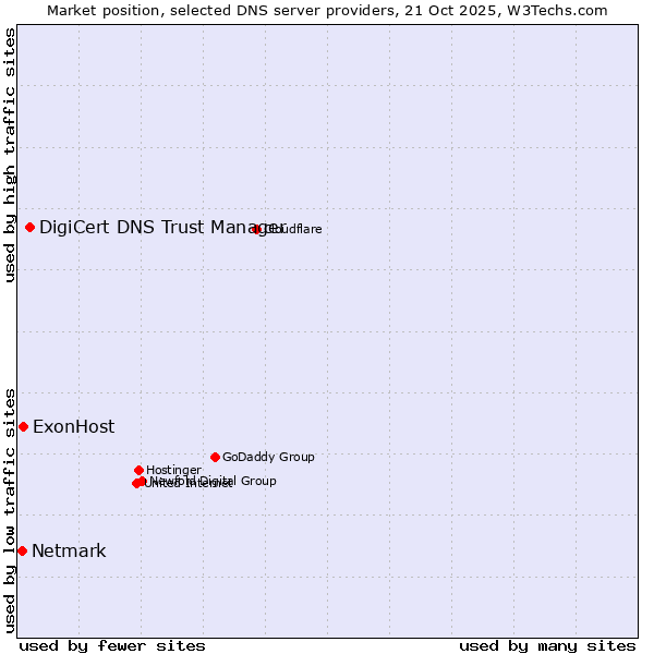 Market position of DigiCert DNS Trust Manager vs. ExonHost vs. Netmark