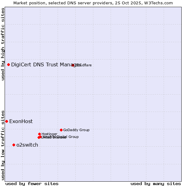 Market position of o2switch vs. DigiCert DNS Trust Manager vs. ExonHost