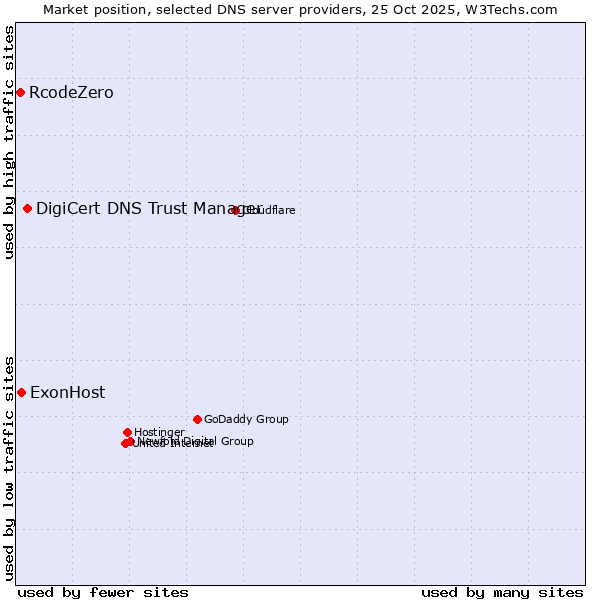 Market position of DigiCert DNS Trust Manager vs. ExonHost vs. RcodeZero