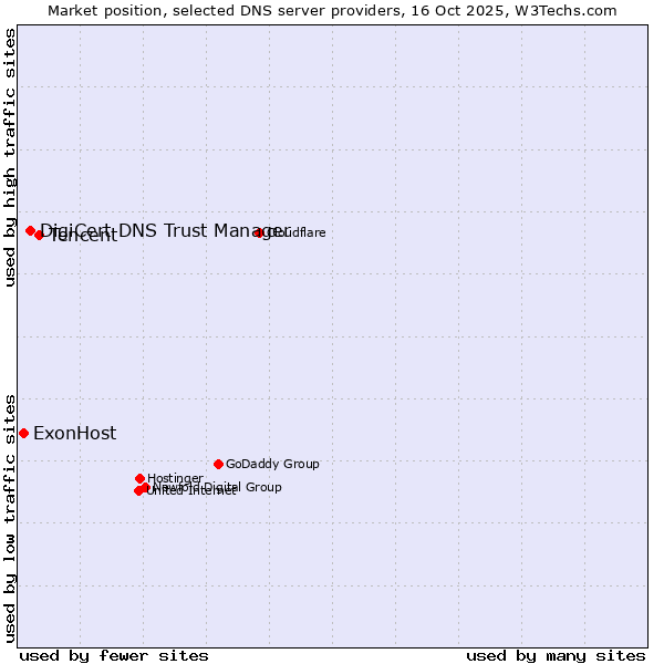 Market position of Tencent vs. DigiCert DNS Trust Manager vs. ExonHost
