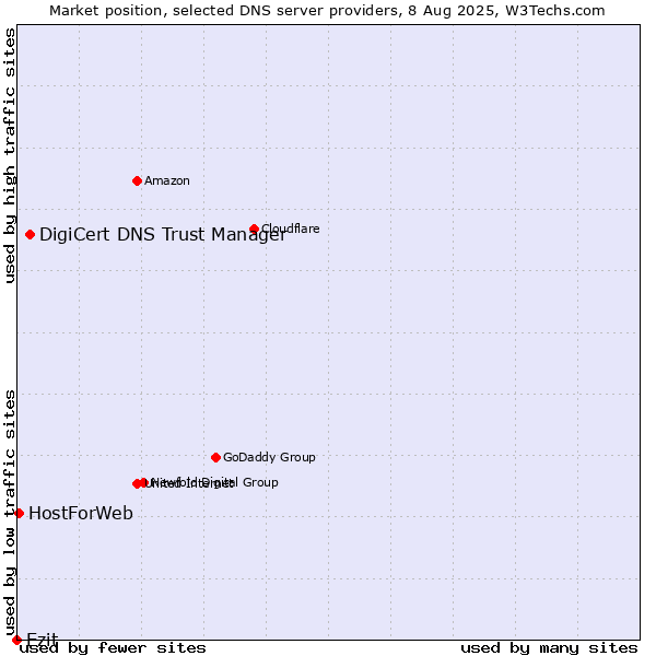 Market position of DigiCert DNS Trust Manager vs. Ezit vs. HostForWeb