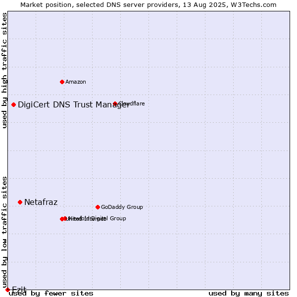 Market position of Netafraz vs. DigiCert DNS Trust Manager vs. Ezit