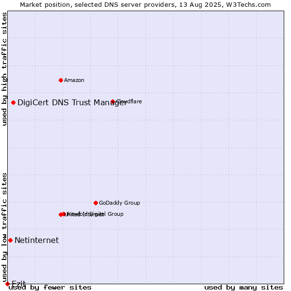 Market position of DigiCert DNS Trust Manager vs. Netinternet vs. Ezit