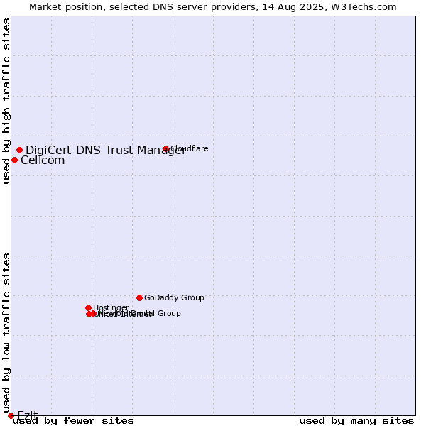 Market position of DigiCert DNS Trust Manager vs. Cellcom vs. Ezit