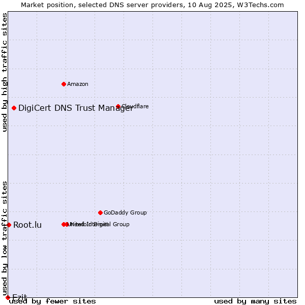 Market position of DigiCert DNS Trust Manager vs. Ezit vs. Root.lu