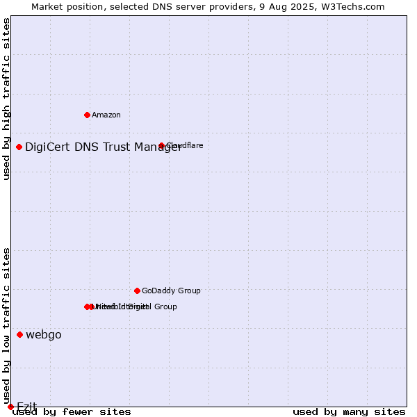 Market position of webgo vs. DigiCert DNS Trust Manager vs. Ezit