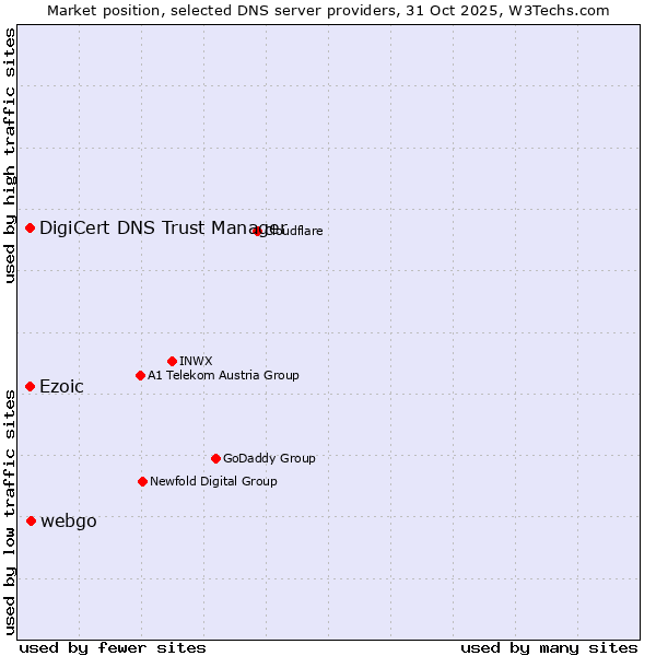 Market position of webgo vs. DigiCert DNS Trust Manager vs. Ezoic