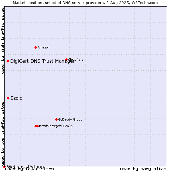 Market position of Ezoic vs. DigiCert DNS Trust Manager vs. Webhost Python