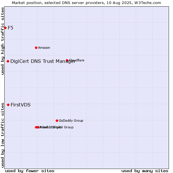 Market position of FirstVDS vs. DigiCert DNS Trust Manager vs. F5