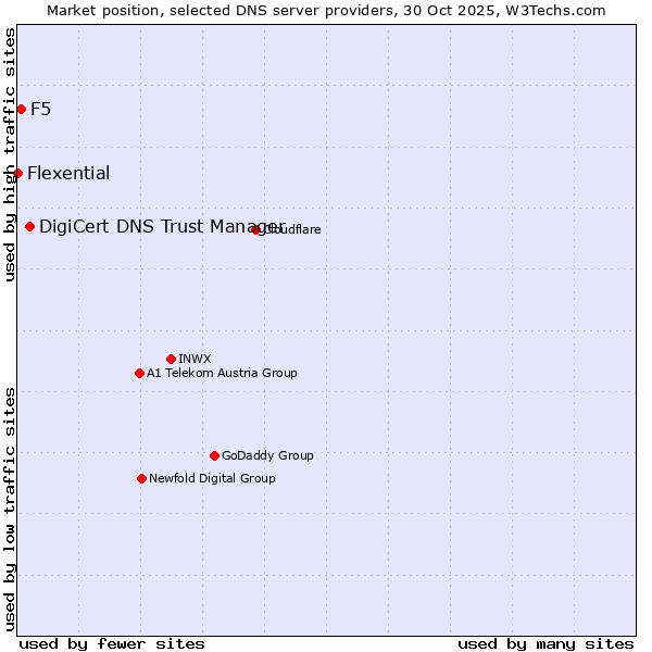 Market position of DigiCert DNS Trust Manager vs. F5 vs. Flexential