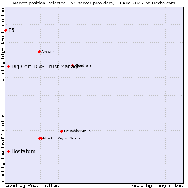 Market position of DigiCert DNS Trust Manager vs. Hostatom vs. F5