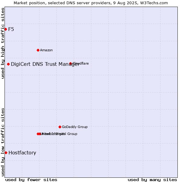 Market position of DigiCert DNS Trust Manager vs. Hostfactory vs. F5
