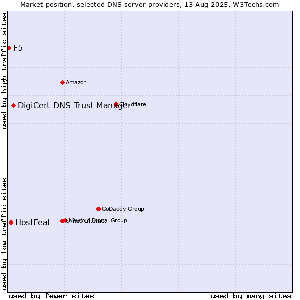 Market position of DigiCert DNS Trust Manager vs. HostFeat vs. F5