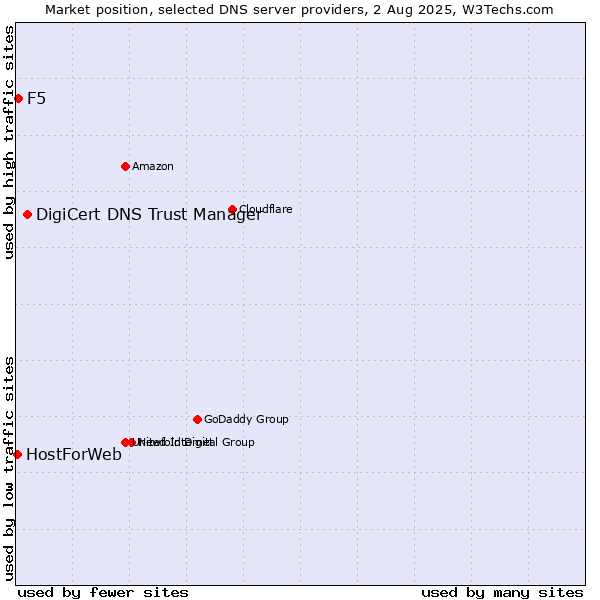 Market position of DigiCert DNS Trust Manager vs. F5 vs. HostForWeb
