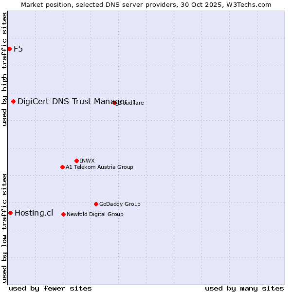 Market position of DigiCert DNS Trust Manager vs. Hosting.cl vs. F5