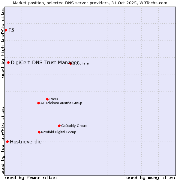 Market position of DigiCert DNS Trust Manager vs. Hostneverdie vs. F5