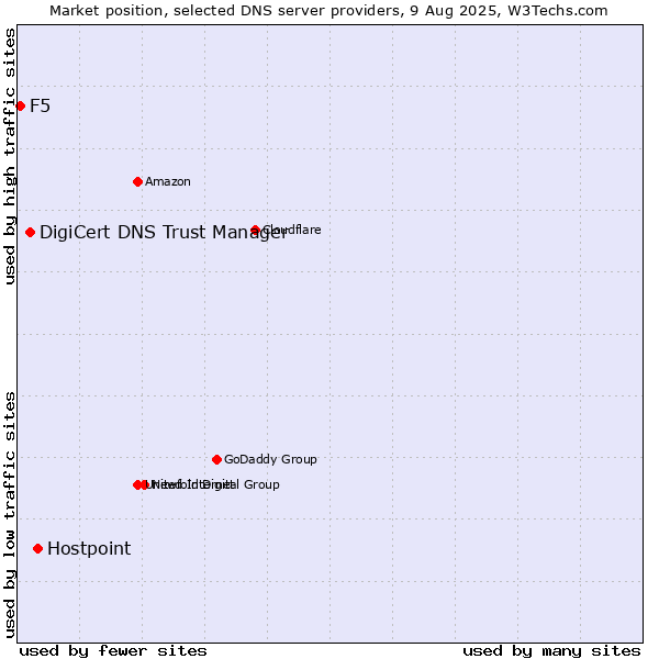 Market position of Hostpoint vs. DigiCert DNS Trust Manager vs. F5