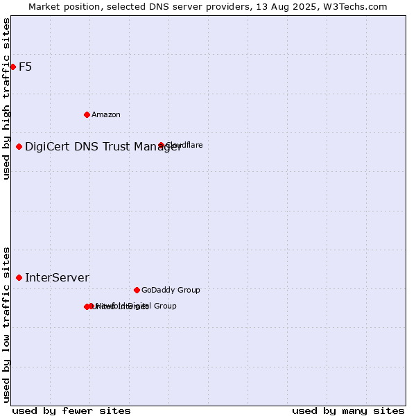 Market position of InterServer vs. DigiCert DNS Trust Manager vs. F5
