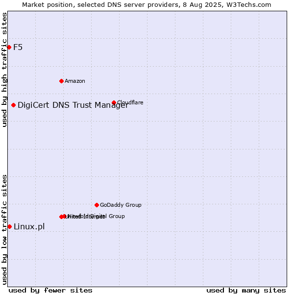 Market position of DigiCert DNS Trust Manager vs. Linux.pl vs. F5
