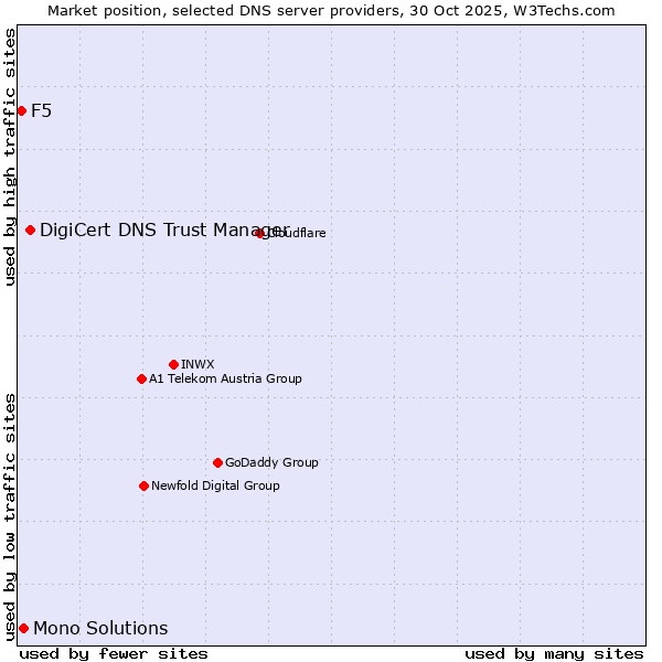 Market position of DigiCert DNS Trust Manager vs. Mono Solutions vs. F5