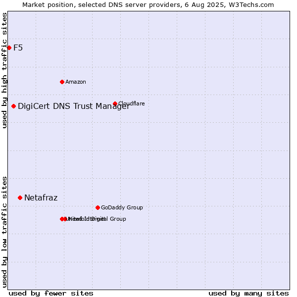 Market position of Netafraz vs. DigiCert DNS Trust Manager vs. F5