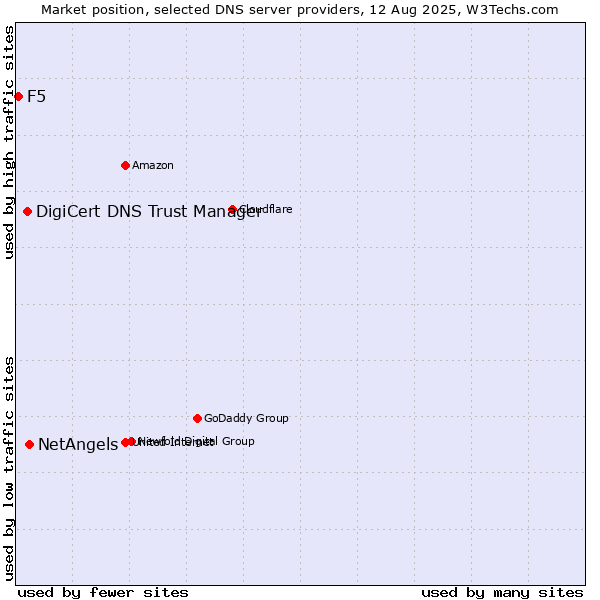 Market position of NetAngels vs. DigiCert DNS Trust Manager vs. F5