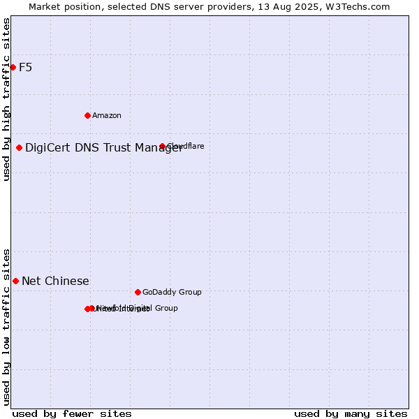 Market position of DigiCert DNS Trust Manager vs. Net Chinese vs. F5