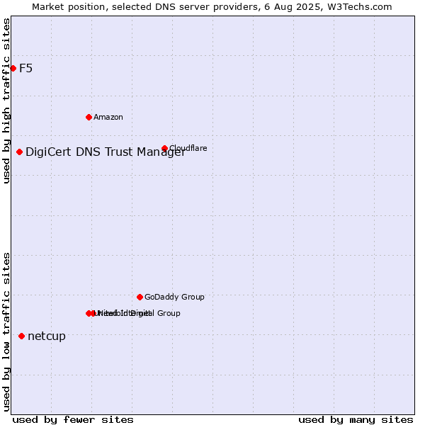 Market position of netcup vs. DigiCert DNS Trust Manager vs. F5