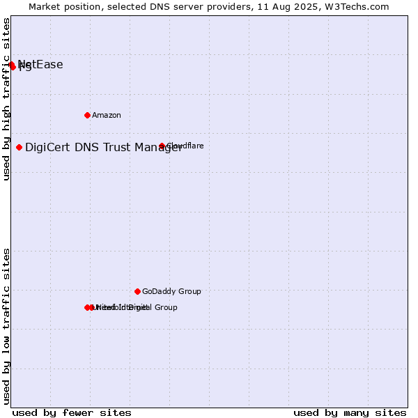 Market position of DigiCert DNS Trust Manager vs. F5 vs. NetEase