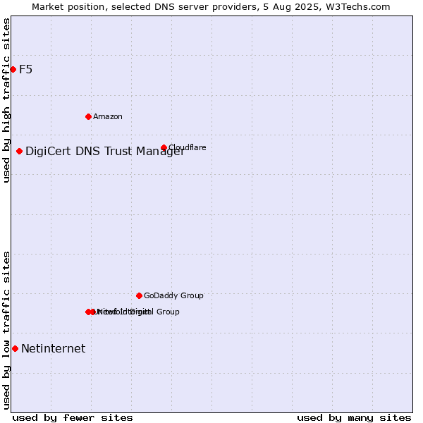 Market position of DigiCert DNS Trust Manager vs. Netinternet vs. F5