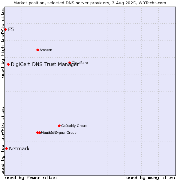 Market position of DigiCert DNS Trust Manager vs. Netmark vs. F5