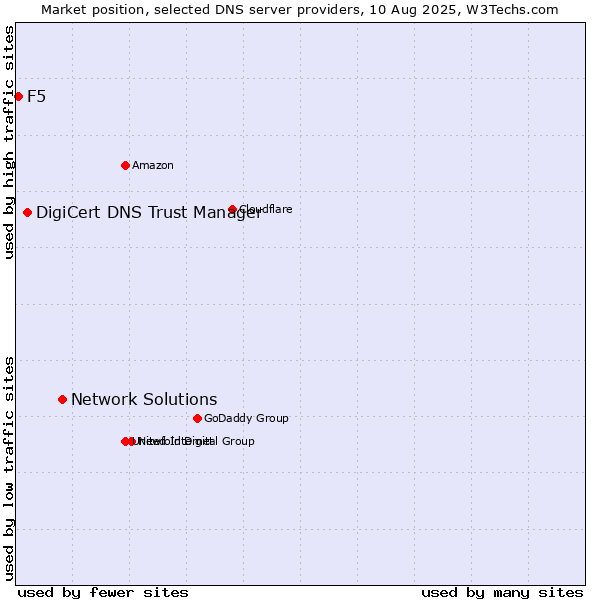 Market position of Network Solutions vs. DigiCert DNS Trust Manager vs. F5