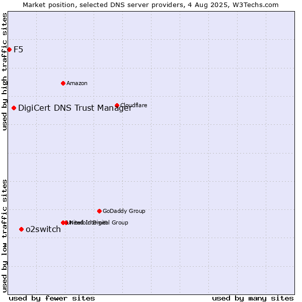 Market position of o2switch vs. DigiCert DNS Trust Manager vs. F5