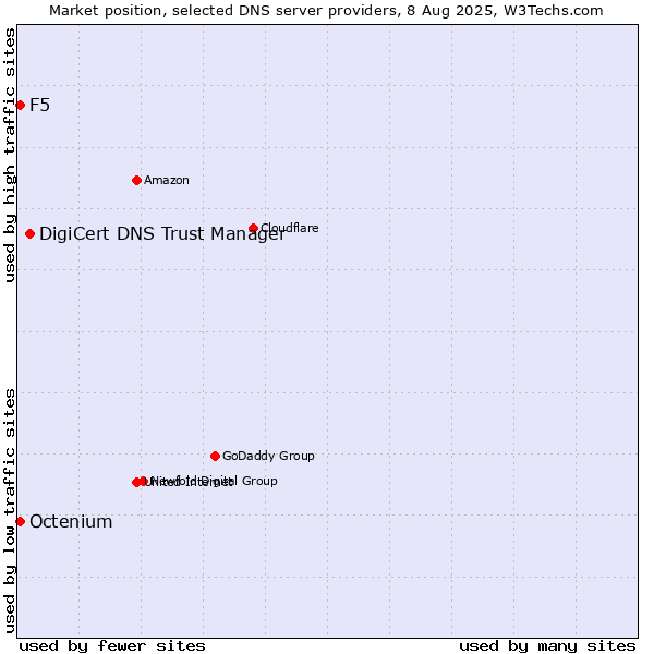 Market position of DigiCert DNS Trust Manager vs. F5 vs. Octenium