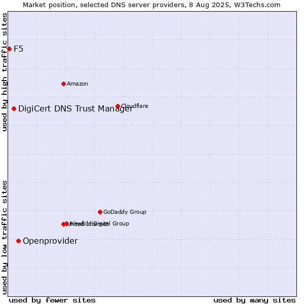 Market position of Openprovider vs. DigiCert DNS Trust Manager vs. F5