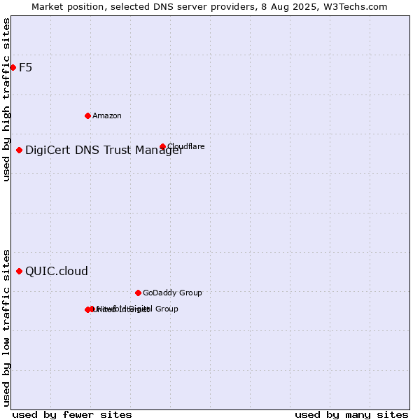 Market position of DigiCert DNS Trust Manager vs. QUIC.cloud vs. F5