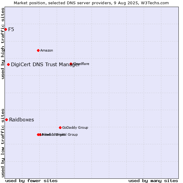 Market position of DigiCert DNS Trust Manager vs. Raidboxes vs. F5