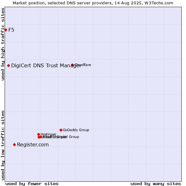 Market position of Register.com vs. DigiCert DNS Trust Manager vs. F5