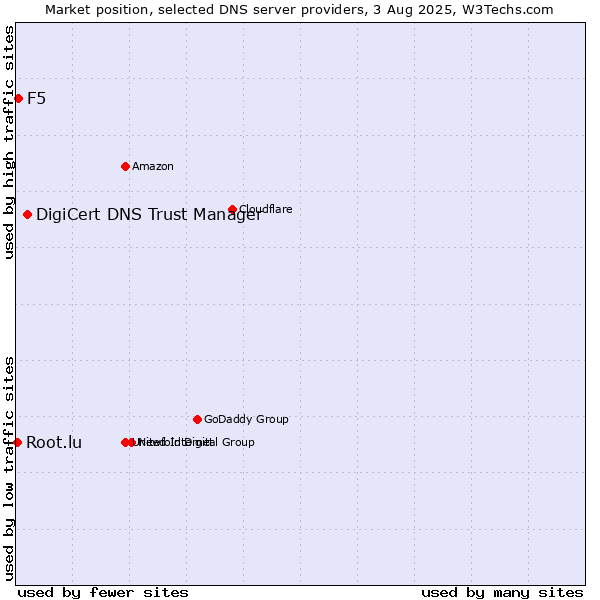 Market position of DigiCert DNS Trust Manager vs. F5 vs. Root.lu