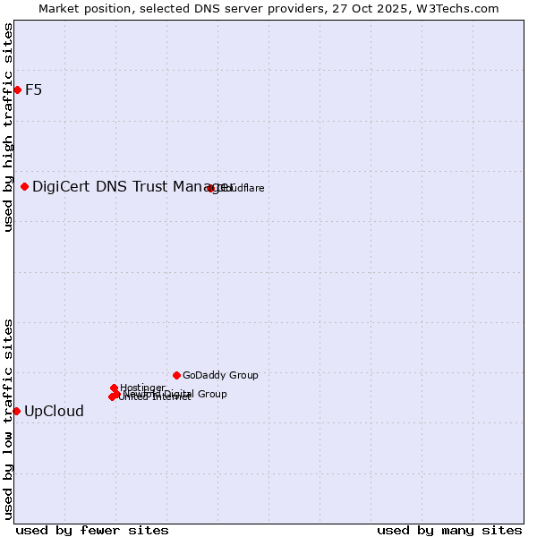 Market position of DigiCert DNS Trust Manager vs. F5 vs. UpCloud