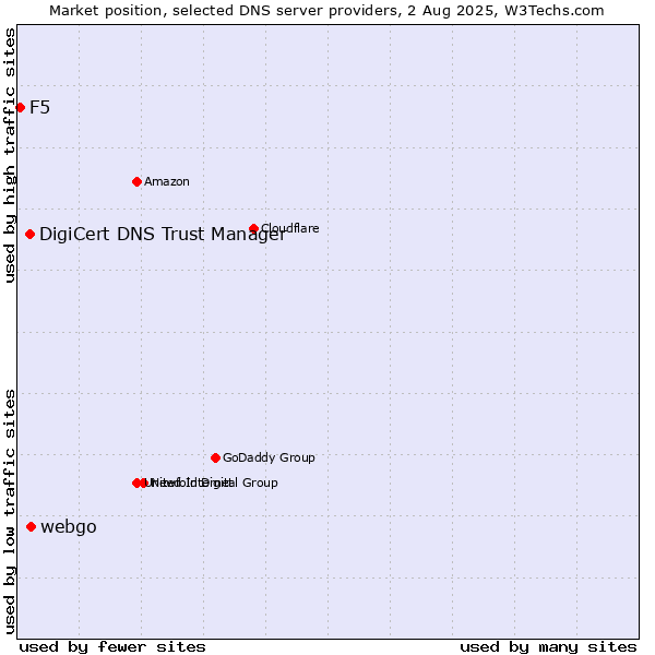 Market position of webgo vs. DigiCert DNS Trust Manager vs. F5