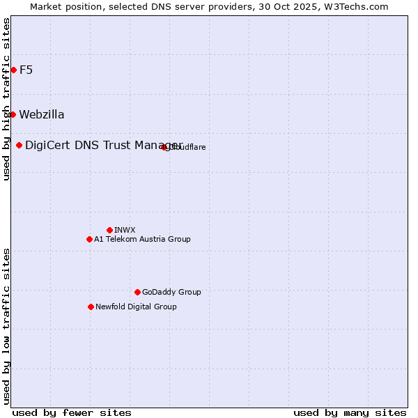 Market position of DigiCert DNS Trust Manager vs. F5 vs. Webzilla