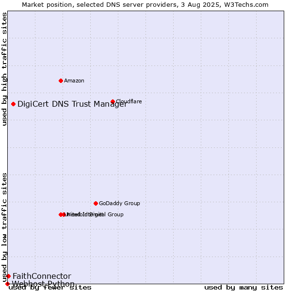 Market position of DigiCert DNS Trust Manager vs. FaithConnector vs. Webhost Python