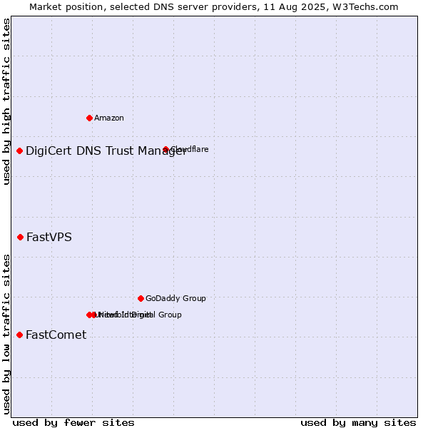 Market position of FastVPS vs. DigiCert DNS Trust Manager vs. FastComet