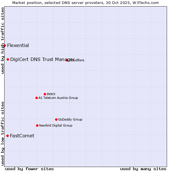 Market position of DigiCert DNS Trust Manager vs. FastComet vs. Flexential