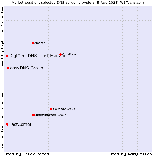 Market position of easyDNS Group vs. DigiCert DNS Trust Manager vs. FastComet