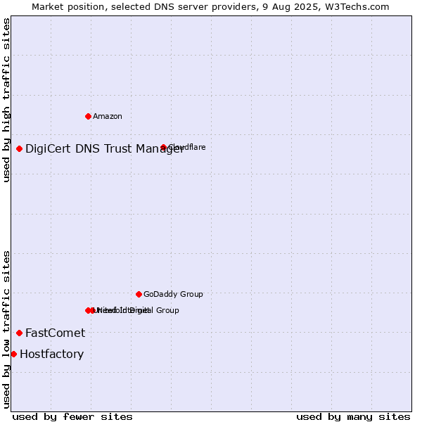 Market position of DigiCert DNS Trust Manager vs. FastComet vs. Hostfactory