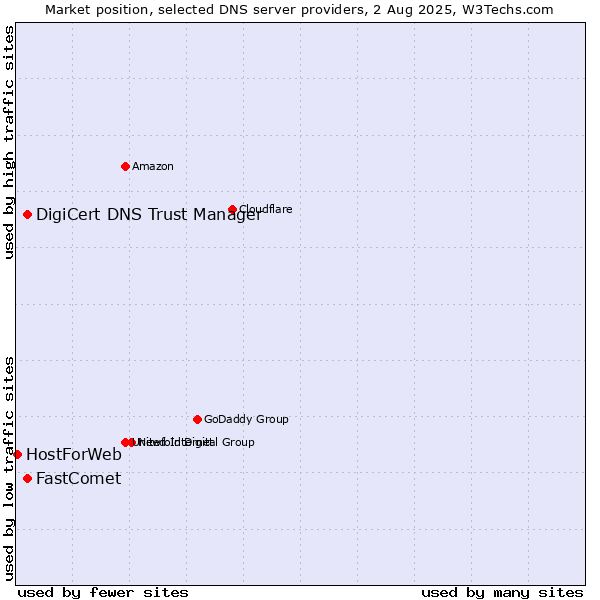 Market position of DigiCert DNS Trust Manager vs. FastComet vs. HostForWeb