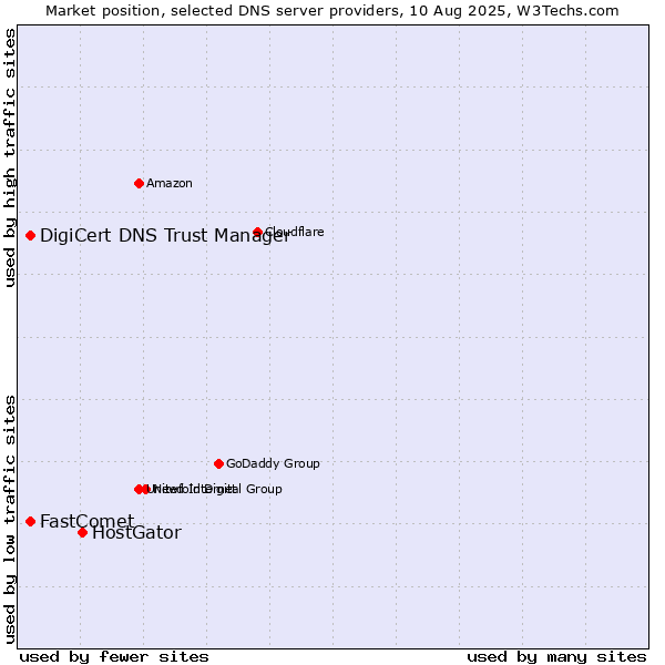 Market position of HostGator vs. DigiCert DNS Trust Manager vs. FastComet